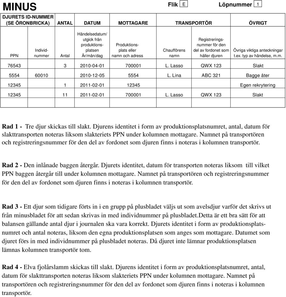 Lasso QW 123 Slakt 60010 2010-12-05 L. Lina ABC 321 Bagge åter 1 2011-02-01 Egen rekrytering 11 2011-02-01 700001 L. Lasso QW 123 Slakt Rad 1 - Tre djur skickas till slakt.