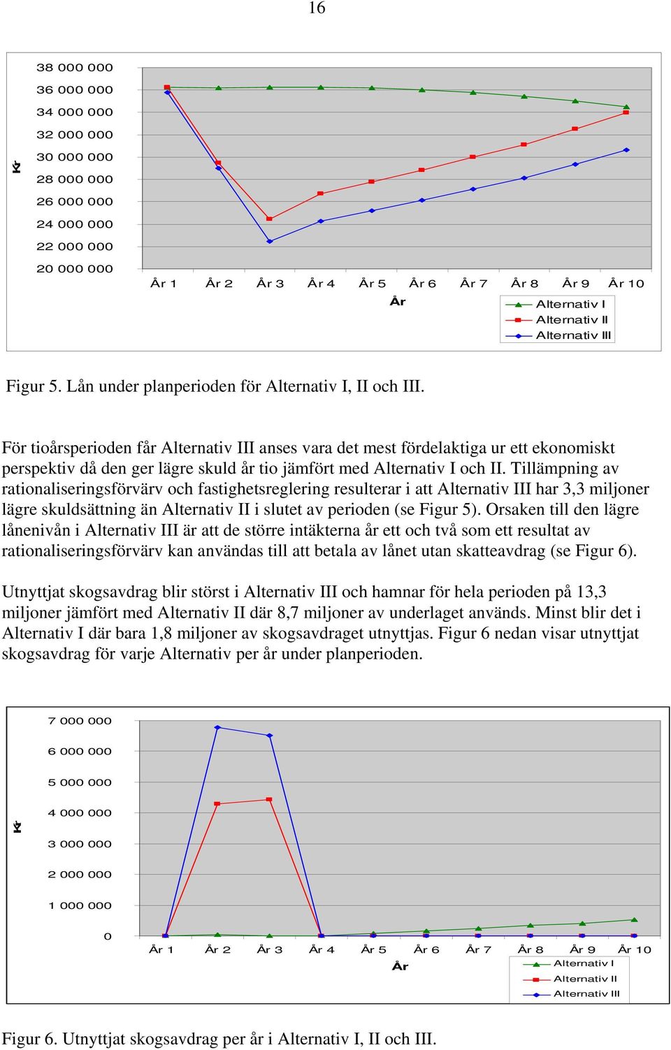 För tioårsperioden får Alternativ III anses vara det mest fördelaktiga ur ett ekonomiskt perspektiv då den ger lägre skuld år tio jämfört med Alternativ I och II.