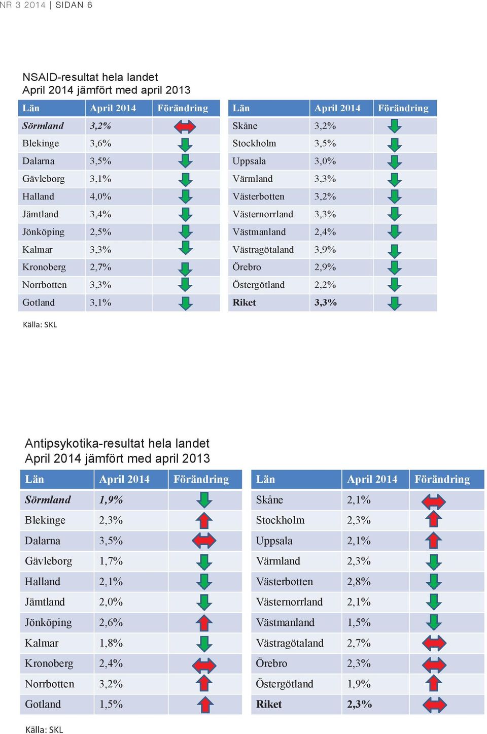 Västragötaland 3,9% Örebro 2,9% Östergötland 2,2% Riket 3,3% Källa: SKL Antipsykotika-resultat hela landet April 2014 jämfört med april 2013 Län April 2014 Förändring Sörmland 1,9% Blekinge 2,3%
