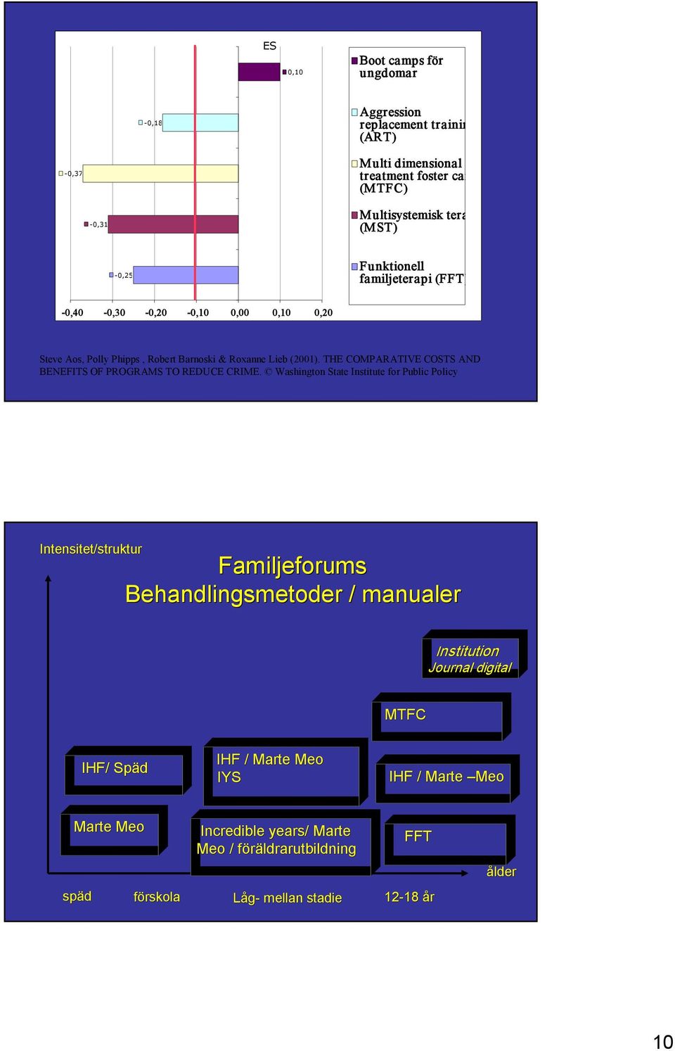 THE COMPARATIVE COSTS AND BENEFITS OF PROGRAMS TO REDUCE CRIME.