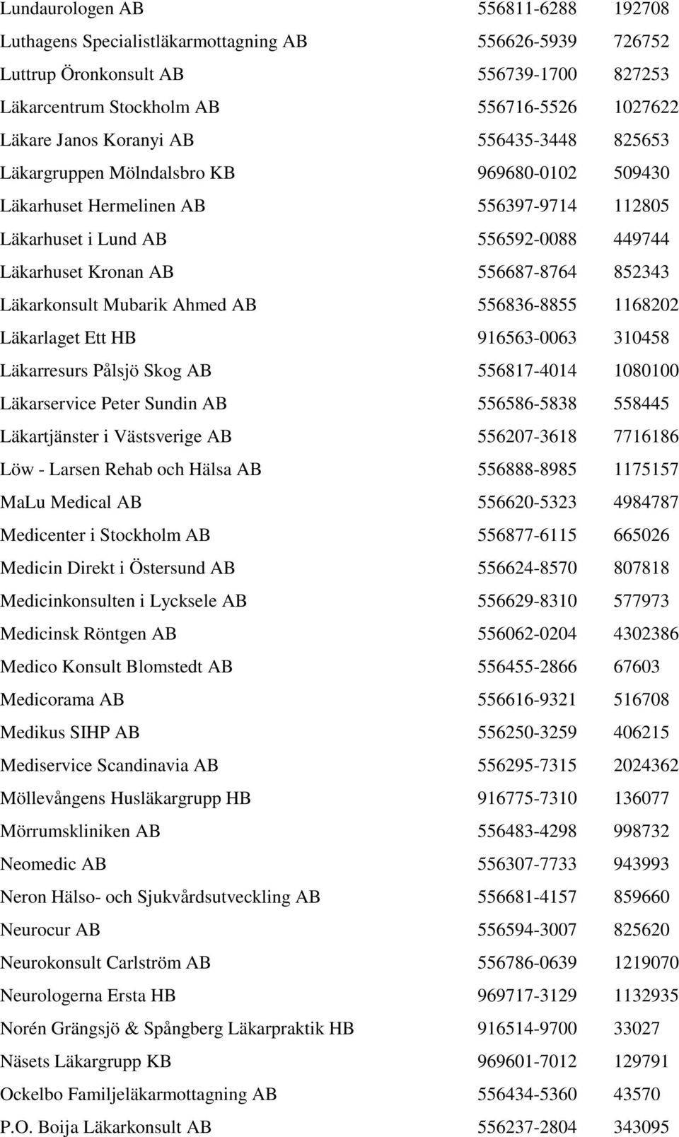 852343 Läkarkonsult Mubarik Ahmed AB 556836-8855 1168202 Läkarlaget Ett HB 916563-0063 310458 Läkarresurs Pålsjö Skog AB 556817-4014 1080100 Läkarservice Peter Sundin AB 556586-5838 558445