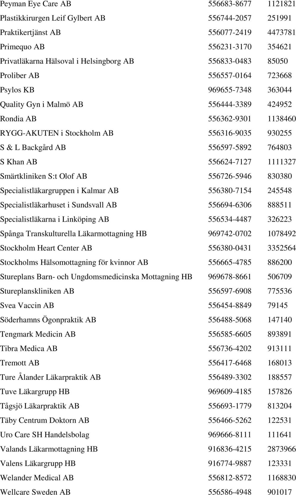 L Backgård AB 556597-5892 764803 S Khan AB 556624-7127 1111327 Smärtkliniken S:t Olof AB 556726-5946 830380 Specialistläkargruppen i Kalmar AB 556380-7154 245548 Specialistläkarhuset i Sundsvall AB