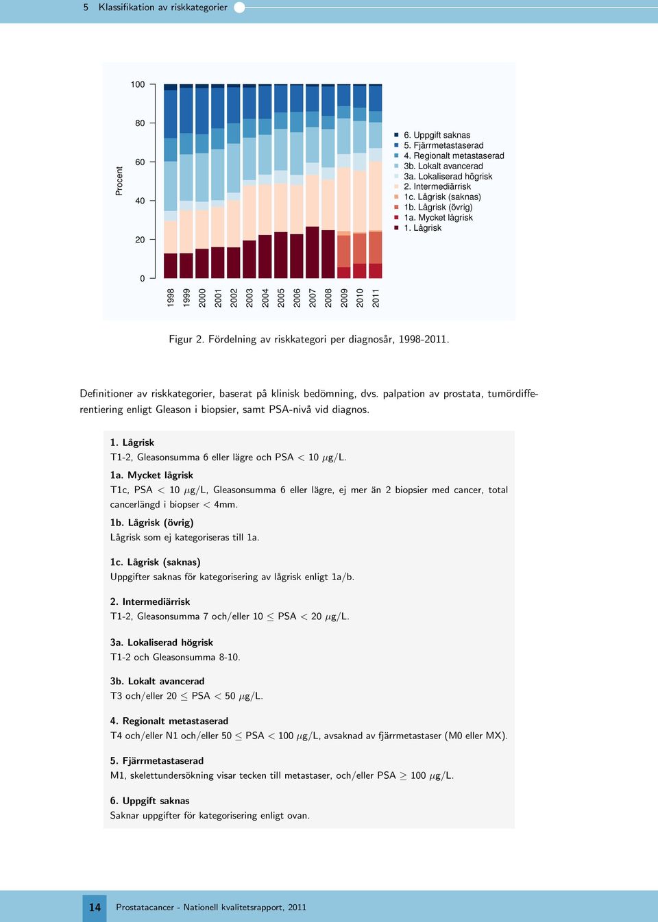Definitioner av riskkategorier, baserat på klinisk bedömning, dvs. palpation av prostata, tumördifferentiering enligt Gleason i biopsier, samt PSA-nivå vid diagnos. 1.