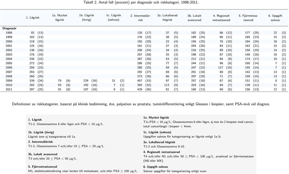 Uppgift saknas Diagnosår 1998 92 (13) 12 (17) 37 (5) 182 (25) 86 (12) 177 (25) 22 (3) 1999 12 (13) 176 (22) 38 (5) 189 (24) 86 (11) 185 (23) 15 (2) 2 118 (15) 155 (2) 33 (4) 194 (25) 76 (1) 184 (24)