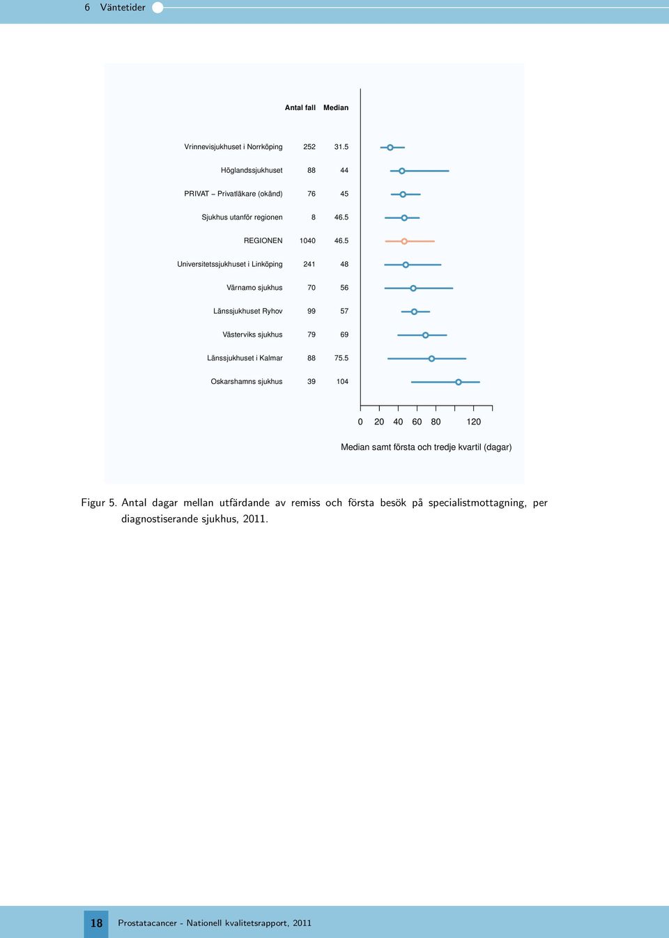 5 Universitetssjukhuset i Linköping 241 48 Värnamo sjukhus 7 56 Länssjukhuset Ryhov 99 57 Västerviks sjukhus 79 69 Länssjukhuset i Kalmar 88 75.