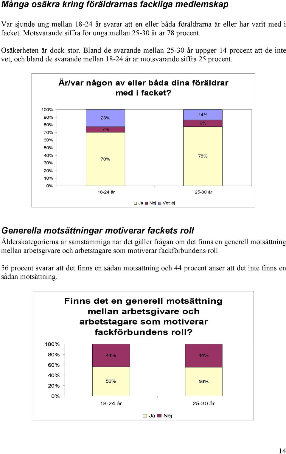 Bland de svarande mellan 25-30 år uppger 14 procent att de inte vet, och bland de svarande mellan 18-24 år är motsvarande siffra 25 procent. Är/var någon av eller båda dina föräldrar med i facket?