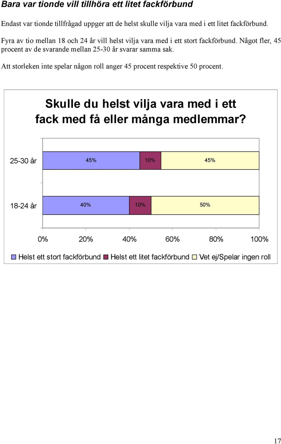 Något fler, 45 procent av de svarande mellan 25-30 år svarar samma sak.