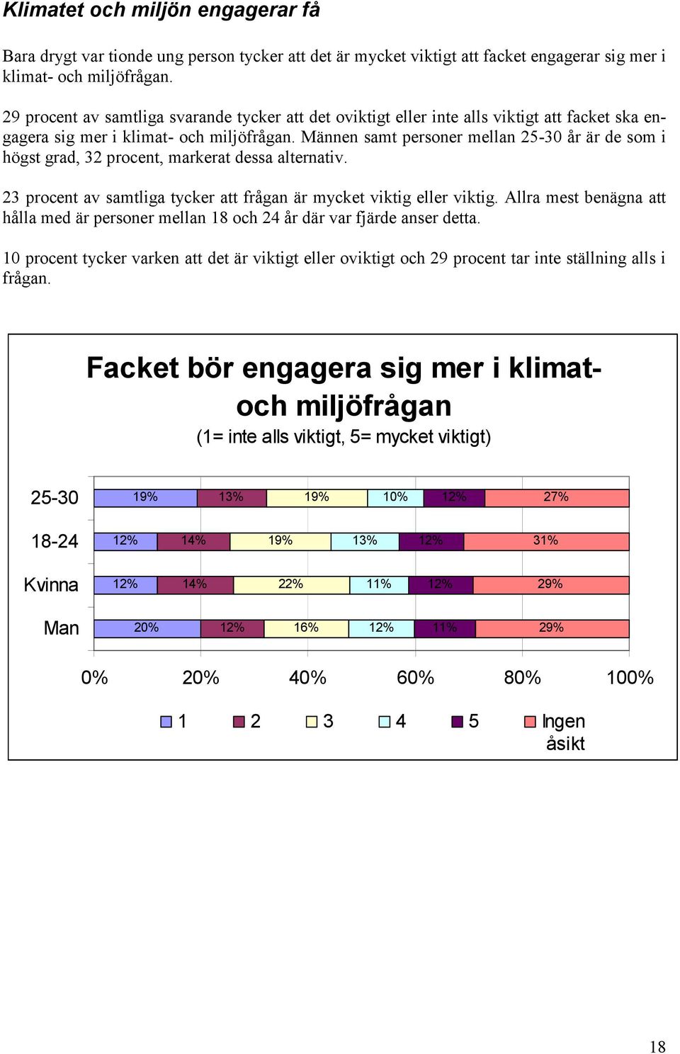 Männen samt personer mellan 25-30 år är de som i högst grad, 32 procent, markerat dessa alternativ. 23 procent av samtliga tycker att frågan är mycket viktig eller viktig.