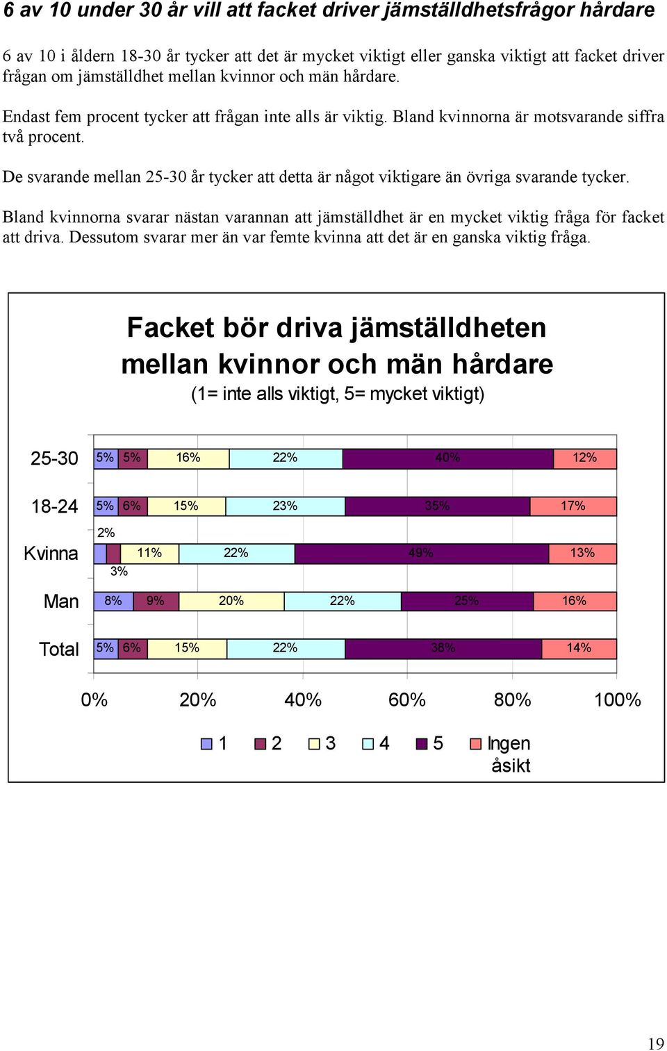 De svarande mellan 25-30 år tycker att detta är något viktigare än övriga svarande tycker. Bland kvinnorna svarar nästan varannan att jämställdhet är en mycket viktig fråga för facket att driva.