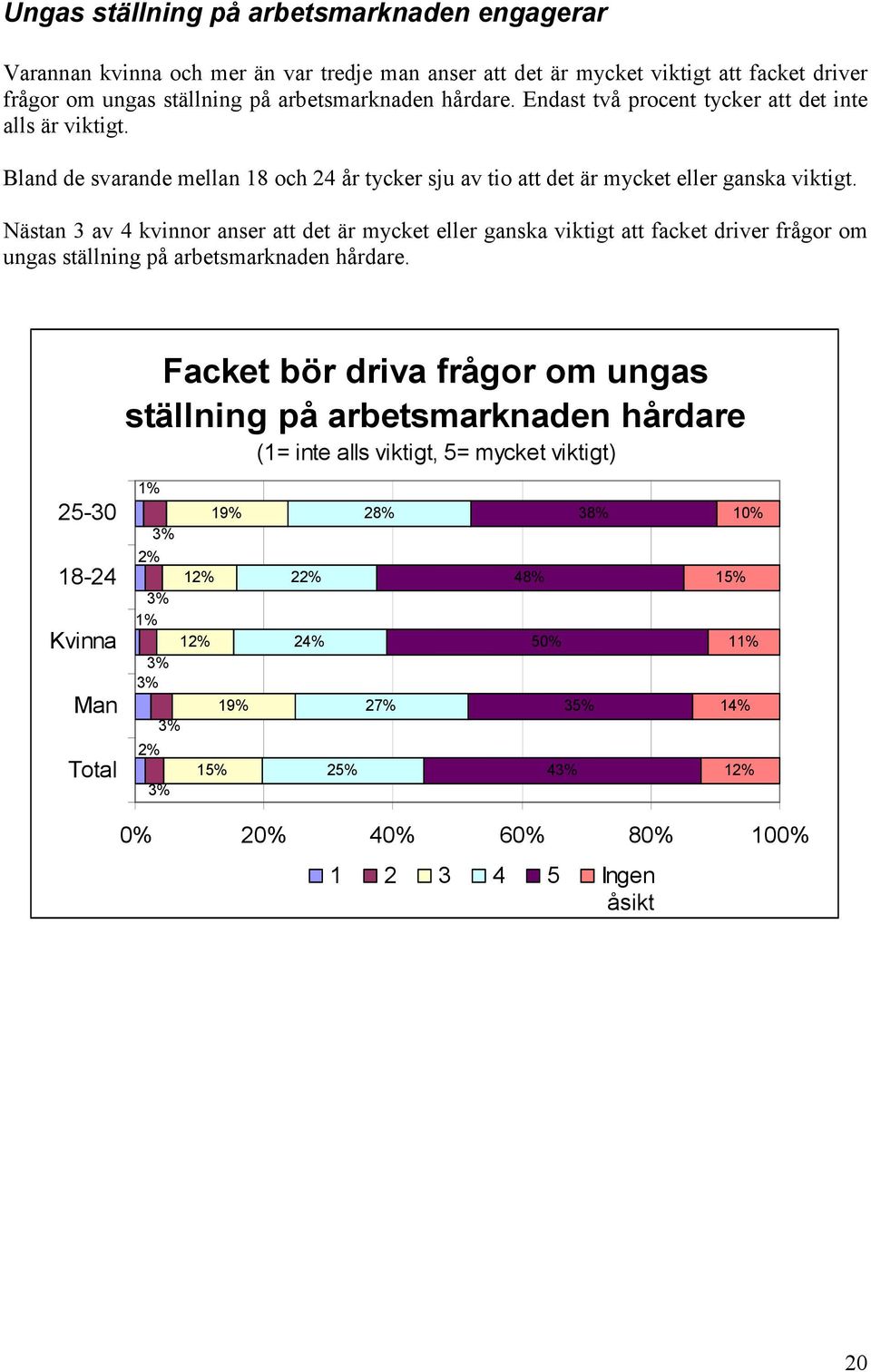 Nästan 3 av 4 kvinnor anser att det är mycket eller ganska viktigt att facket driver frågor om ungas ställning på arbetsmarknaden hårdare.