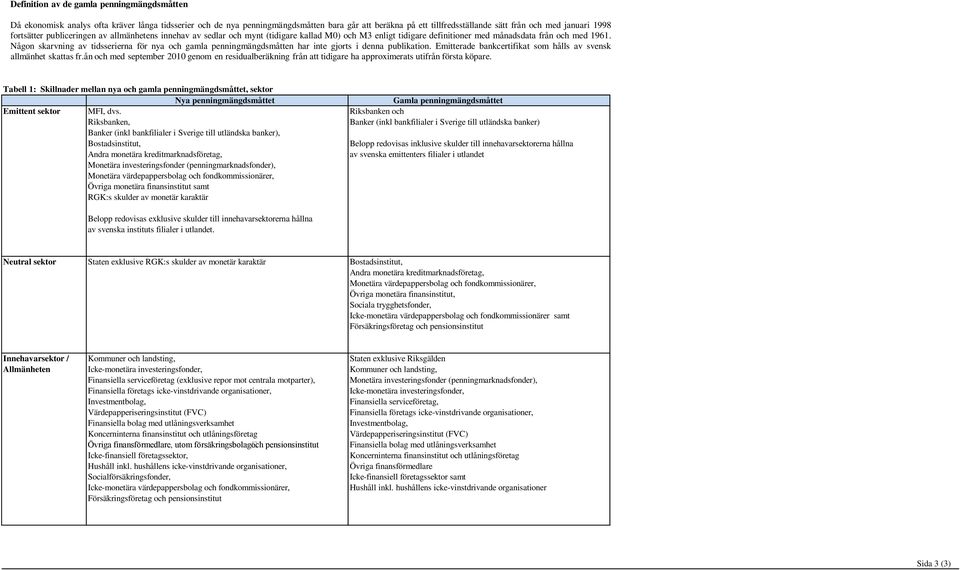 Någon skarvning av tidsserierna för nya och gamla penningmängdsmåtten har inte gjorts i denna publikation. Emitterade bankcertifikat som hålls av svensk allmänhet skattas fr.