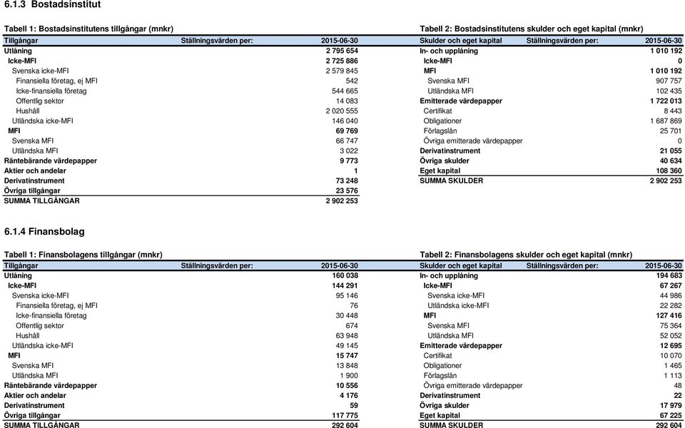 Icke-finansiella företag 544 665 Utländska MFI 102 435 Offentlig sektor 14 083 Emitterade värdepapper 1 722 013 Hushåll 2 020 555 Certifikat 8 443 Utländska icke-mfi 146 040 Obligationer 1 687 869