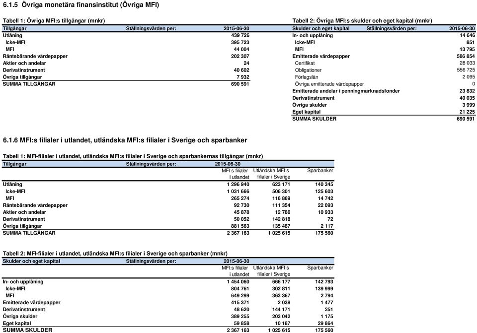 Aktier och andelar 24 Certifikat 28 033 Derivatinstrument 40 602 Obligationer 556 725 Övriga tillgångar 7 932 Förlagslån 2 095 SUMMA TILLGÅNGAR 690 591 Övriga emitterade värdepapper 0 Emitterade