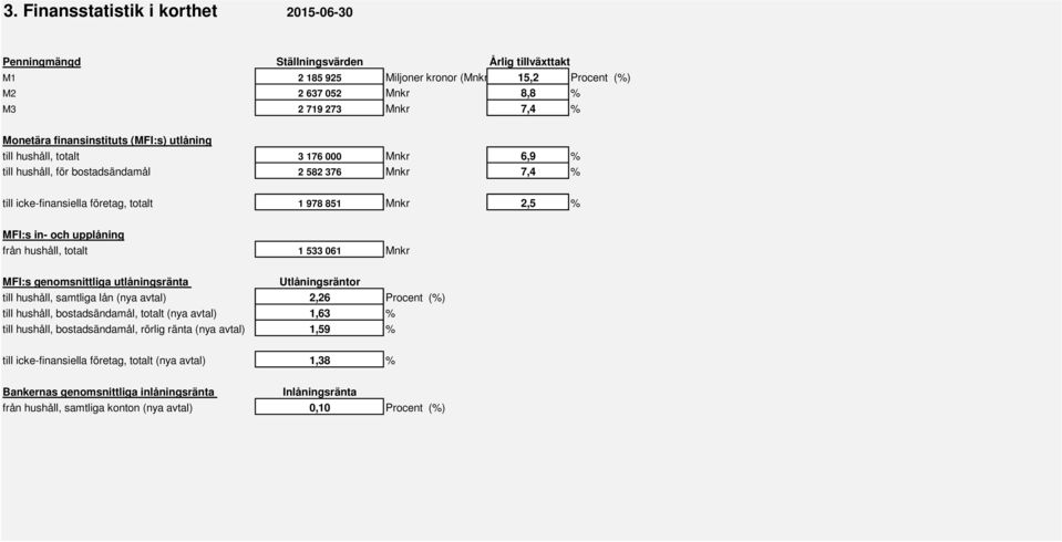 och upplåning från hushåll, totalt 1 533 061 Mnkr MFI:s genomsnittliga utlåningsränta Utlåningsräntor till hushåll, samtliga lån (nya avtal) 2,26 Procent (%) till hushåll, bostadsändamål, totalt (nya