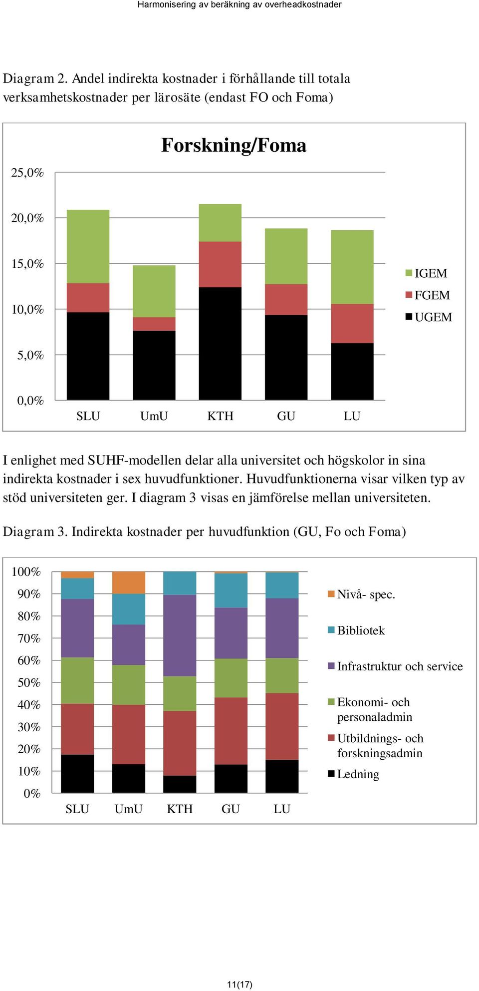 SLU UmU KTH GU LU I enlighet med SUHF-modellen delar alla universitet och högskolor in sina indirekta kostnader i sex huvudfunktioner.