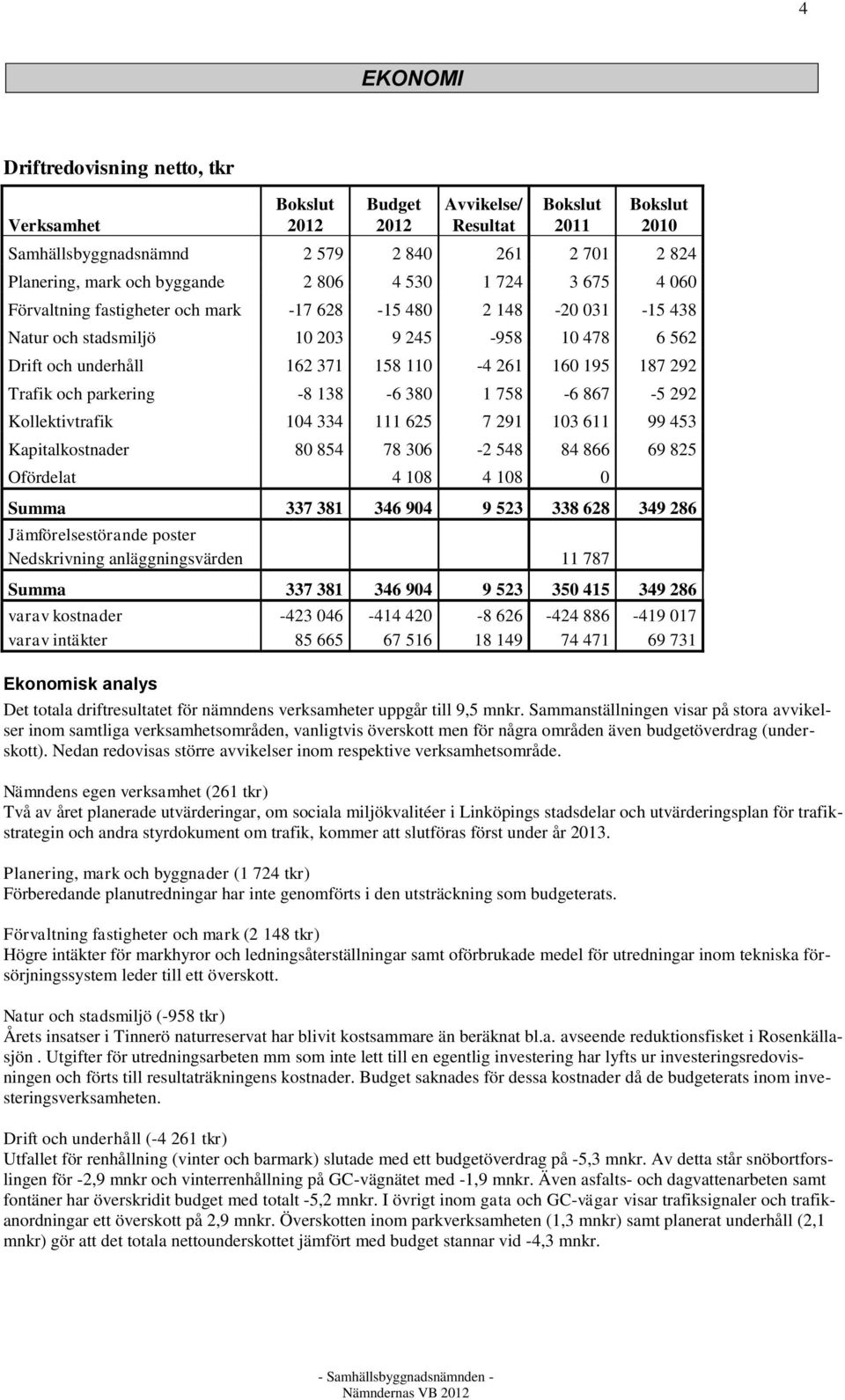 187 292 Trafik och parkering -8 138-6 380 1 758-6 867-5 292 Kollektivtrafik 104 334 111 625 7 291 103 611 99 453 Kapitalkostnader 80 854 78 306-2 548 84 866 69 825 Ofördelat 4 108 4 108 0 Summa 337