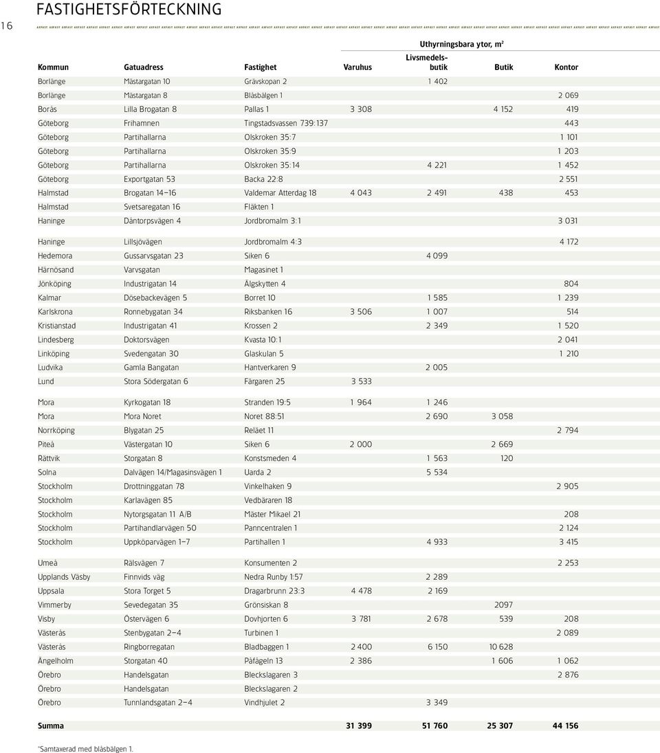m 2 Livsmedels- Kommun Gatuadress Fastighet Varuhus butik Butik Kontor Borlänge Mästargatan 10 Grävskopan 2 1 402 Borlänge Mästargatan 8 Blåsbälgen 1 2 069 Borås Lilla Brogatan 8 Pallas 1 3 308 4 152