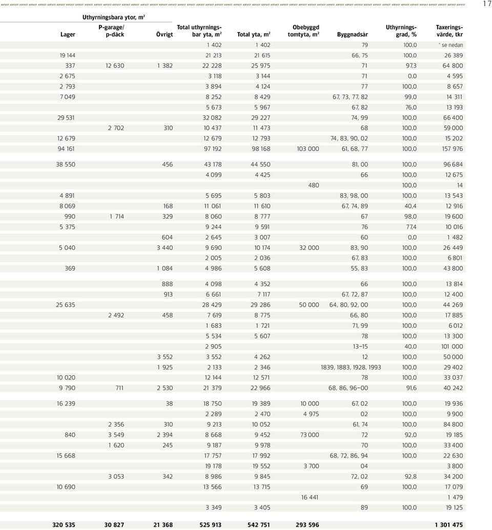 uthyrnings- Obebyggd Uthyrnings- Taxerings- Lager p-däck Övrigt bar yta, m 2 Total yta, m 2 tomtyta, m 2 Byggnadsår grad, % värde, tkr 1 402 1 402 79 100,0 * se nedan 19 144 21 213 21 615 66, 75