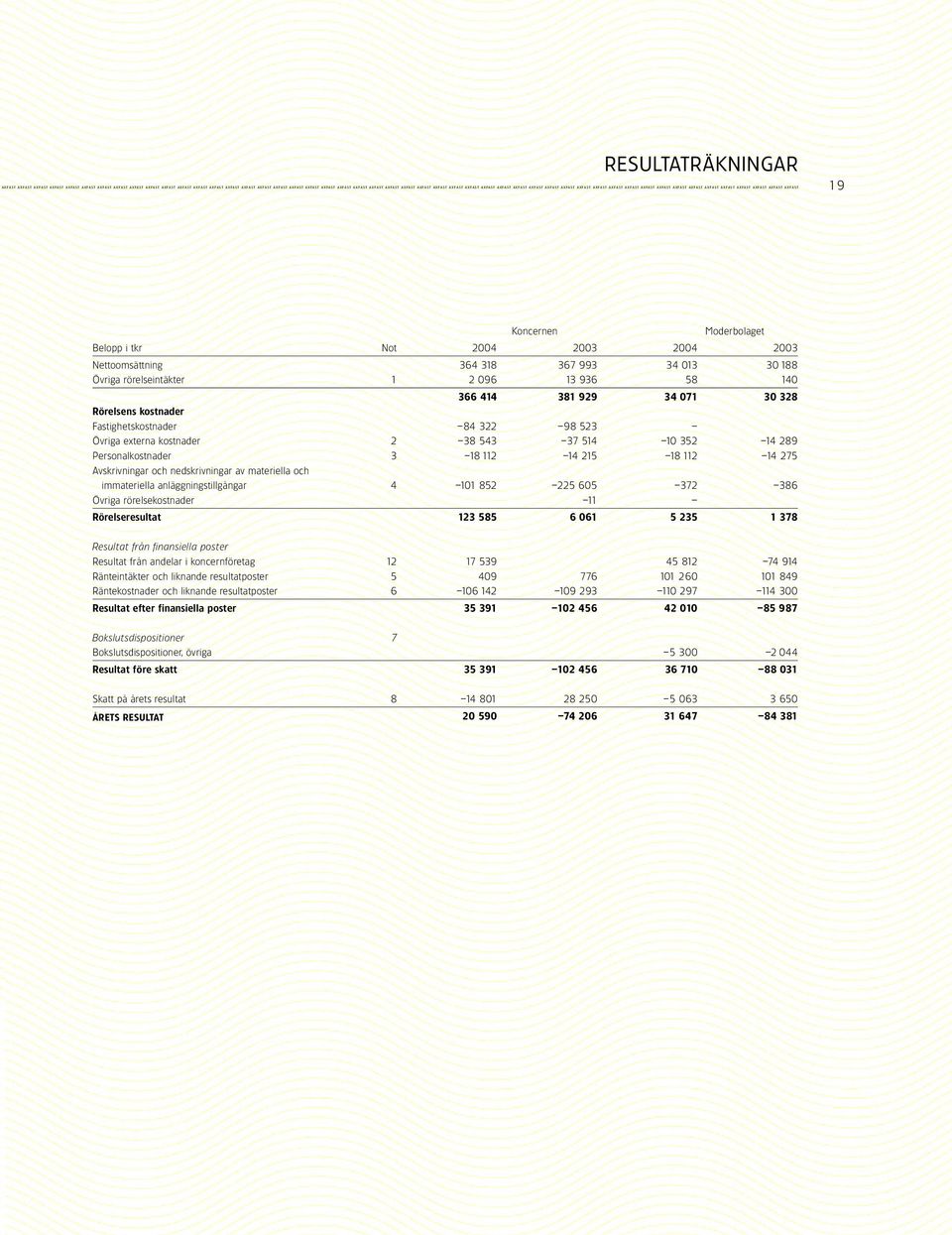 2004 2003 Nettoomsättning 364 318 367 993 34 013 30 188 Övriga rörelseintäkter 1 2 096 13 936 58 140 366 414 381 929 34 071 30 328 Rörelsens kostnader Fastighetskostnader 84 322 98 523 Övriga externa