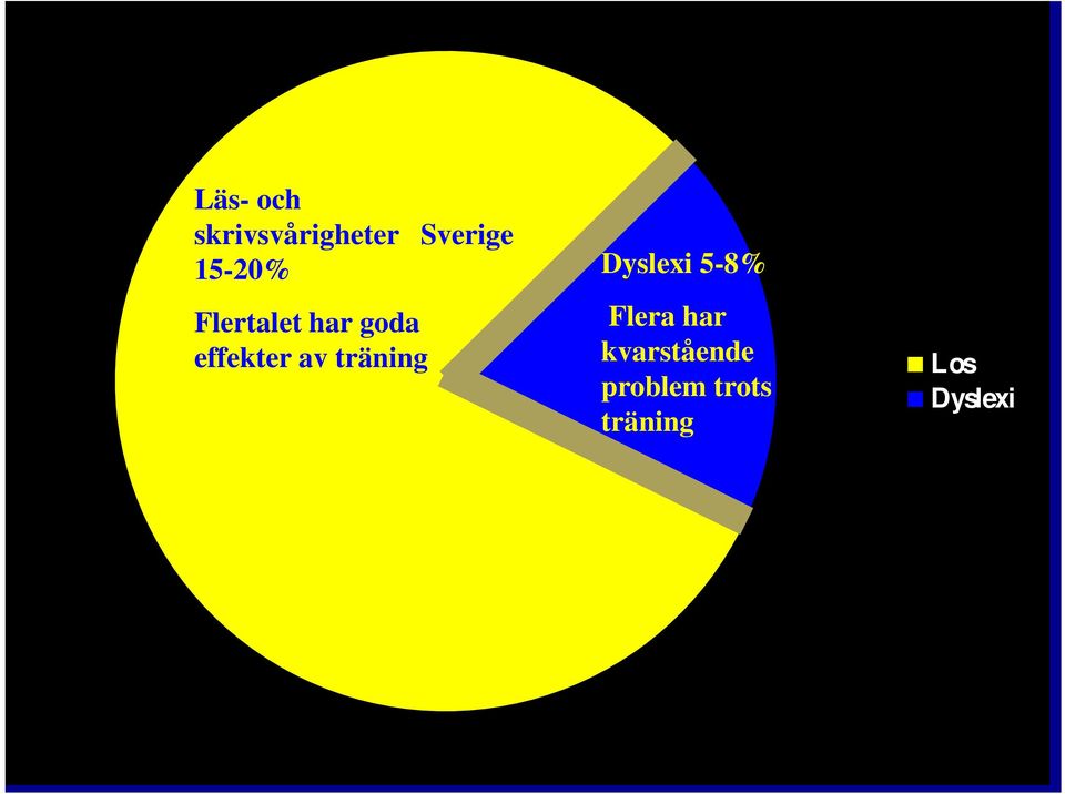 av träning Dyslexi 5-8% Flera har