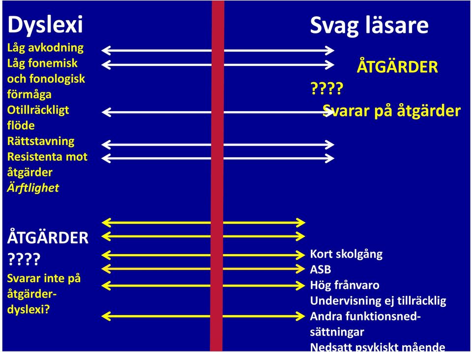 ??? Svarar på åtgärder ÅTGÄRDER???? Svarar inte på åtgärderdyslexi?