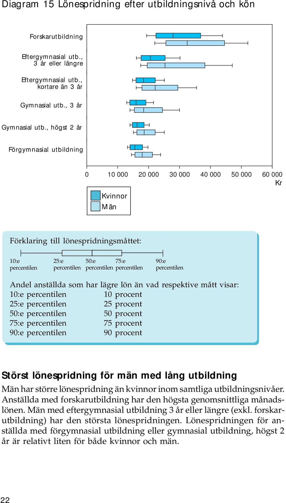 90:e percentilen Andel anställda som har lägre lön än vad respektive mått visar: 10:e percentilen 10 procent 25:e percentilen 25 procent 50:e percentilen 50 procent 75:e percentilen 75 procent 90:e