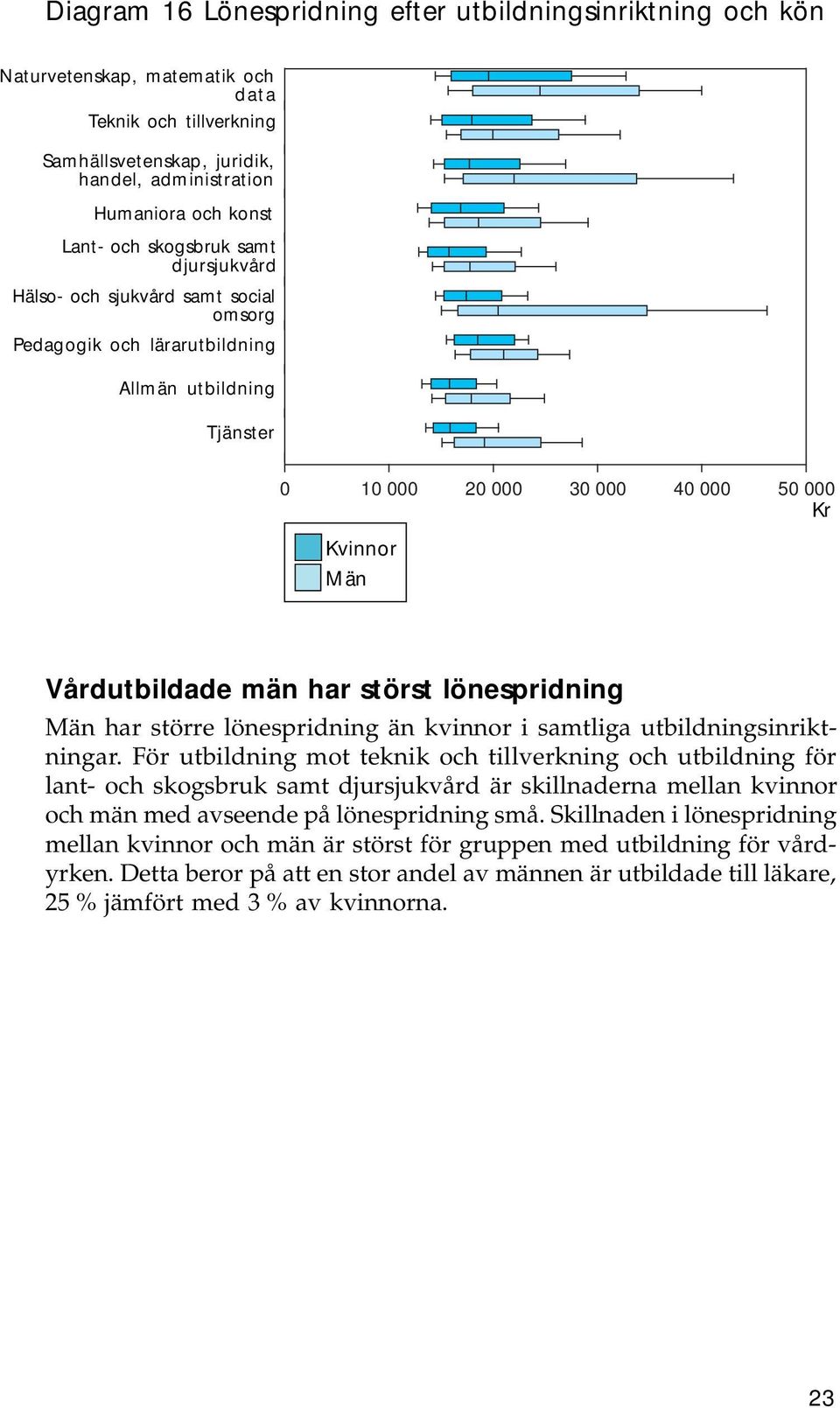 störst lönespridning Män har större lönespridning än kvinnor i samtliga utbildningsinriktningar.