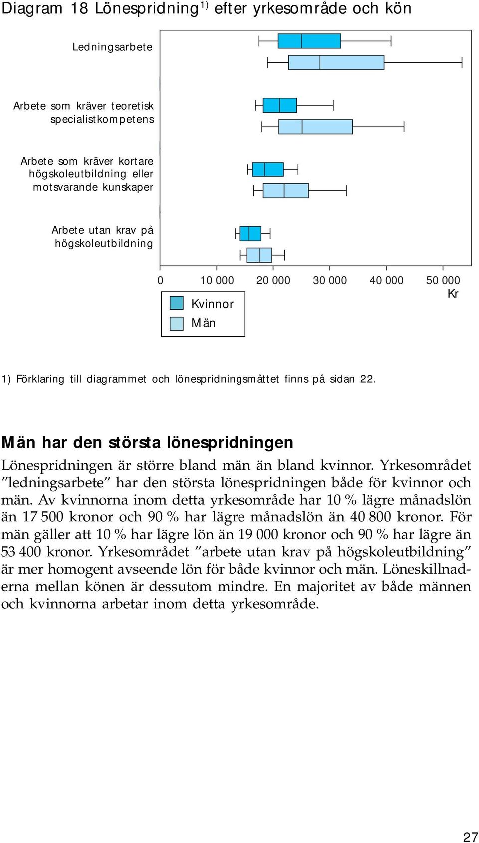 Män har den största lönespridningen Lönespridningen är större bland män än bland kvinnor. Yrkesområdet ledningsarbete har den största lönespridningen både för kvinnor och män.