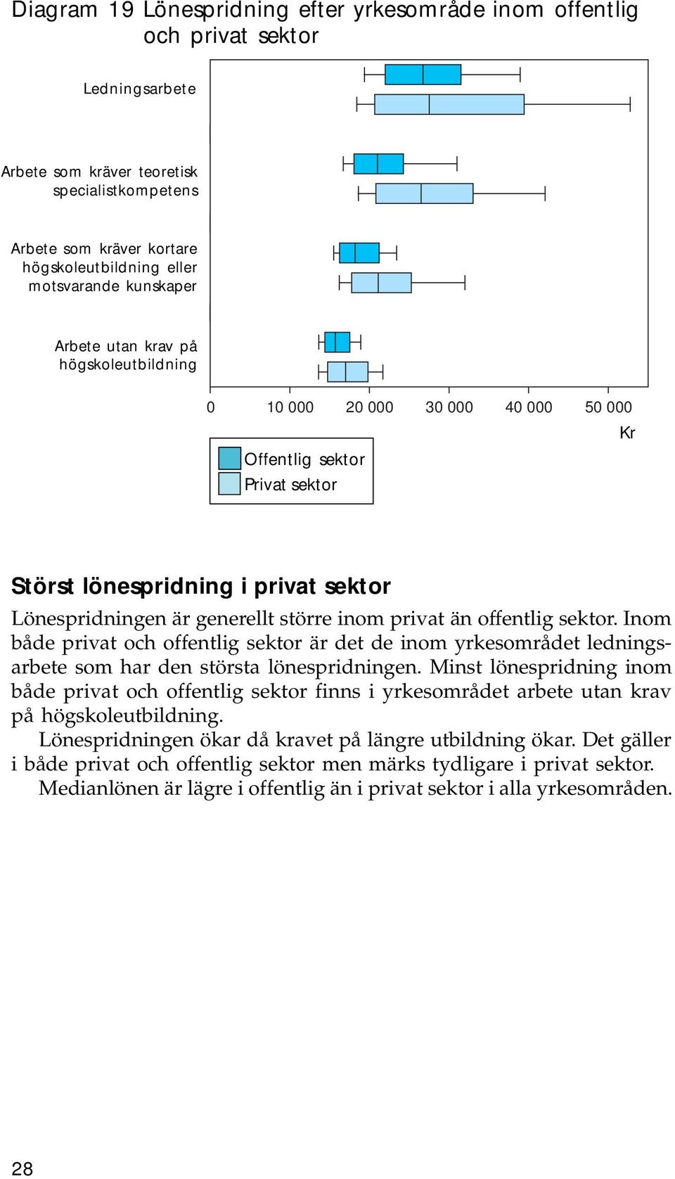 större inom privat än offentlig sektor. Inom både privat och offentlig sektor är det de inom yrkesområdet ledningsarbete som har den största lönespridningen.