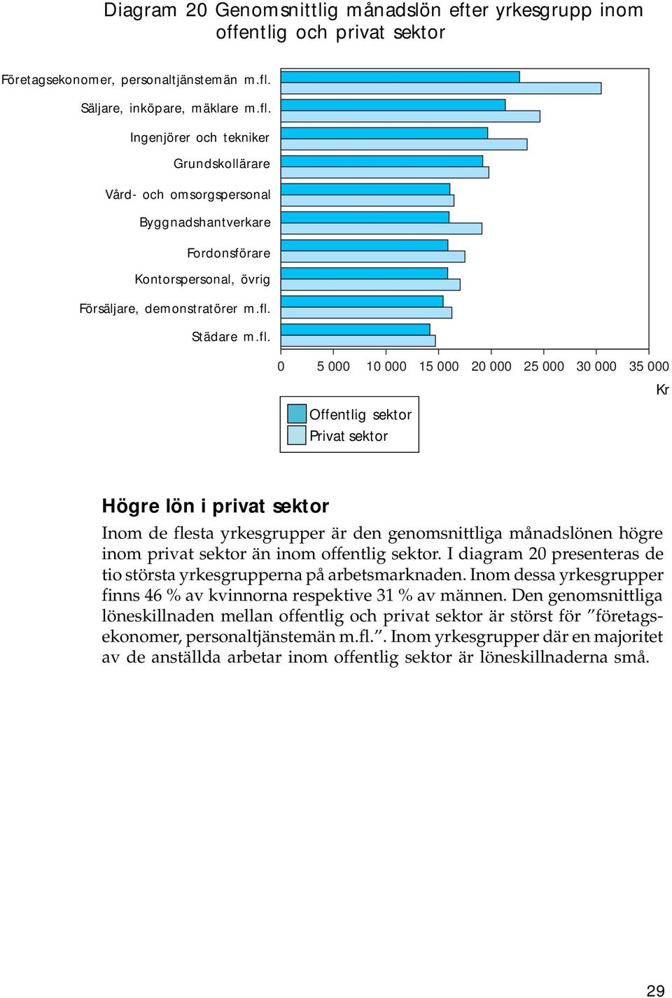 fl. 0 5 000 10 000 15 000 20 000 25 000 30 000 35 000 Offentlig sektor Privat sektor Högre lön i privat sektor Inom de flesta yrkesgrupper är den genomsnittliga månadslönen högre inom privat sektor