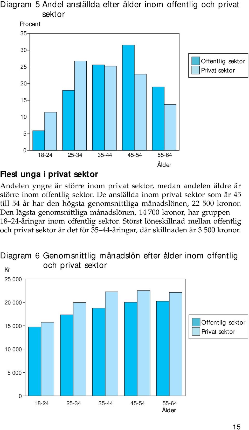 De anställda inom privat sektor som är 45 till 54 år har den högsta genomsnittliga månadslönen, 22 500 kronor.