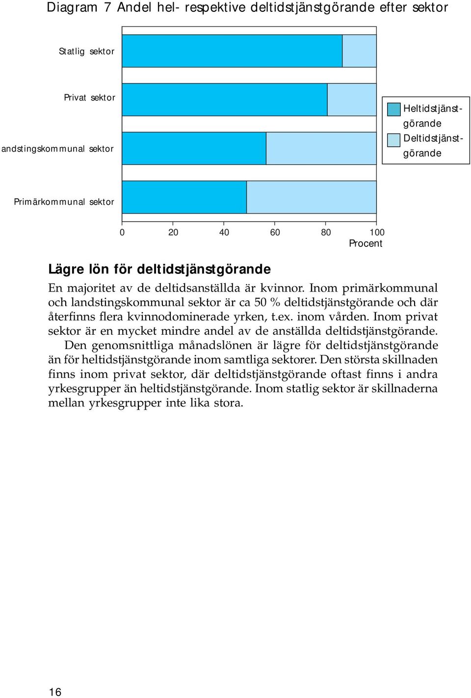 Inom primärkommunal och landstingskommunal sektor är ca 50 % deltidstjänstgörande och där återfinns flera kvinnodominerade yrken, t.ex. inom vården.