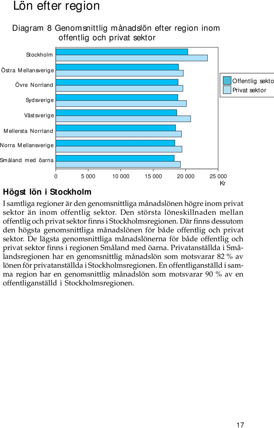 inom offentlig sektor. Den största löneskillnaden mellan offentlig och privat sektor finns i Stockholmsregionen.