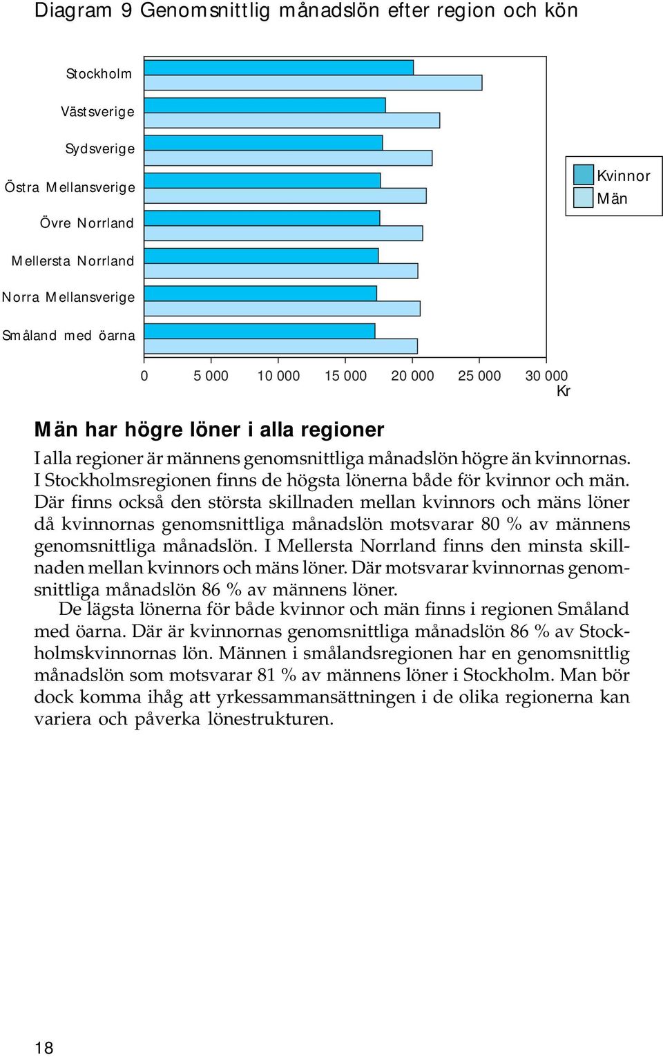 I Stockholmsregionen finns de högsta lönerna både för kvinnor och män.