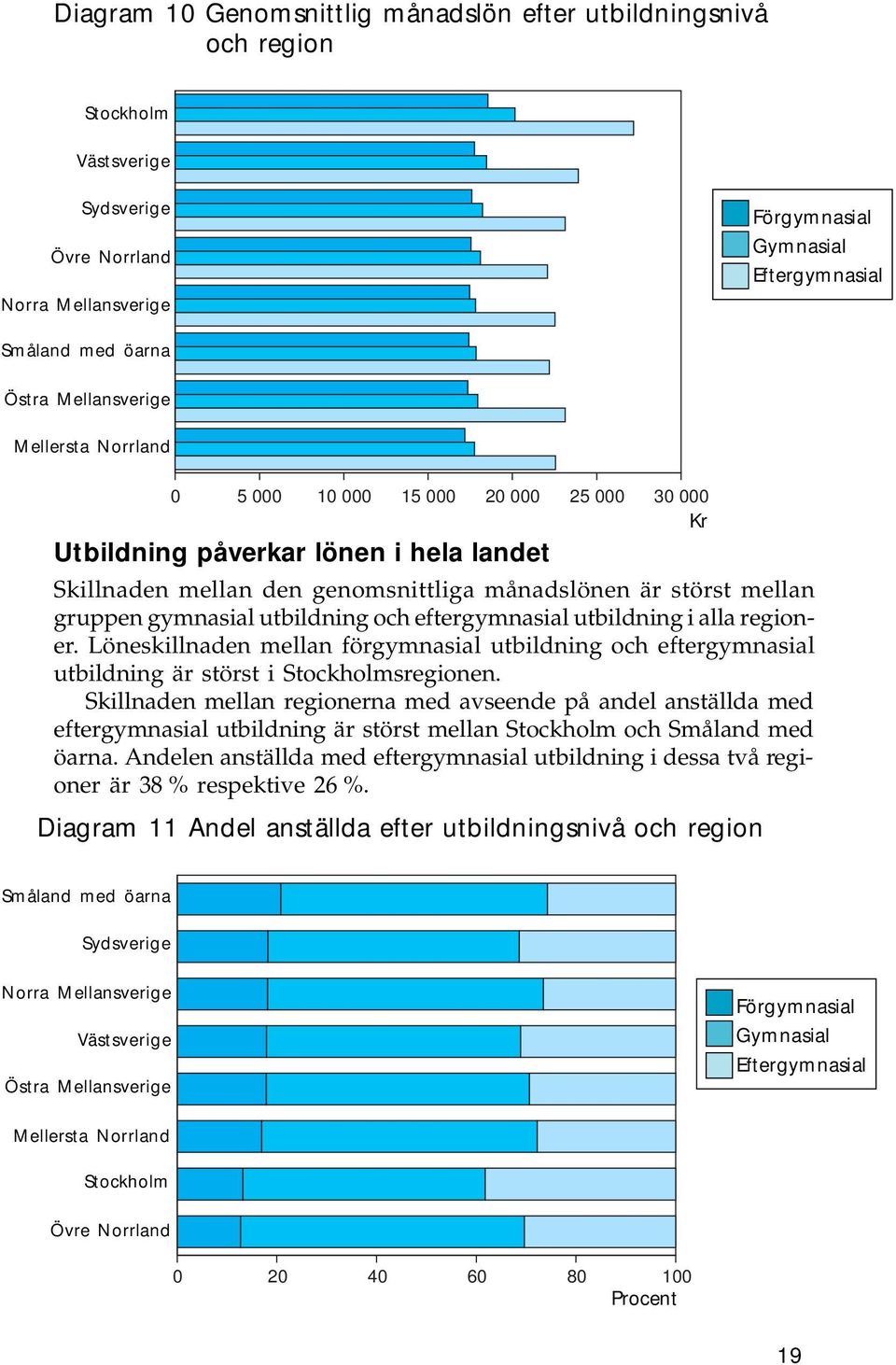 utbildning och eftergymnasial utbildning i alla regioner. Löneskillnaden mellan förgymnasial utbildning och eftergymnasial utbildning är störst i Stockholmsregionen.