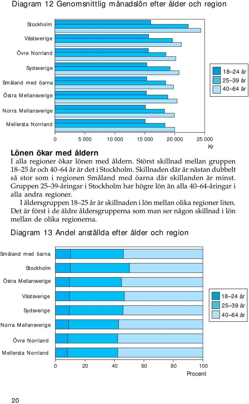 Skillnaden där är nästan dubbelt så stor som i regionen Småland med öarna där skillanden är minst. Gruppen 25 39-åringar i Stockholm har högre lön än alla 40 64-åringar i alla andra regioner.