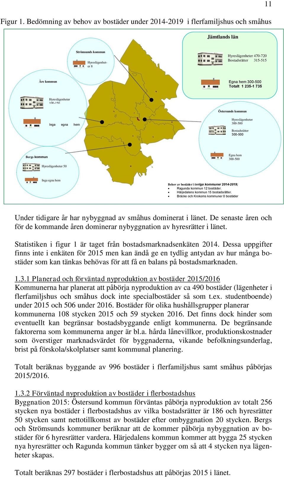 300-500 Totalt 1 235-1 735 Hyreslägenheter 100-150 Östersunds kommun Inga egna hem Hyreslägenheter 300-500 Bostadsrätter 300-500 Bergs kommun Egna hem 300-500 Hyreslägenheter 50 Inga egna hem Behov