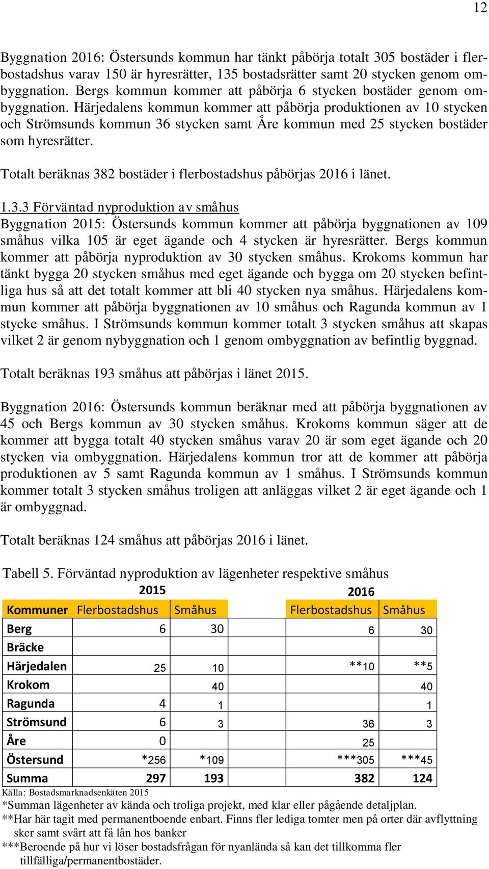 Härjedalens kommun kommer att påbörja produktionen av 10 stycken och Strömsunds kommun 36 stycken samt Åre kommun med 25 stycken bostäder som hyresrätter.