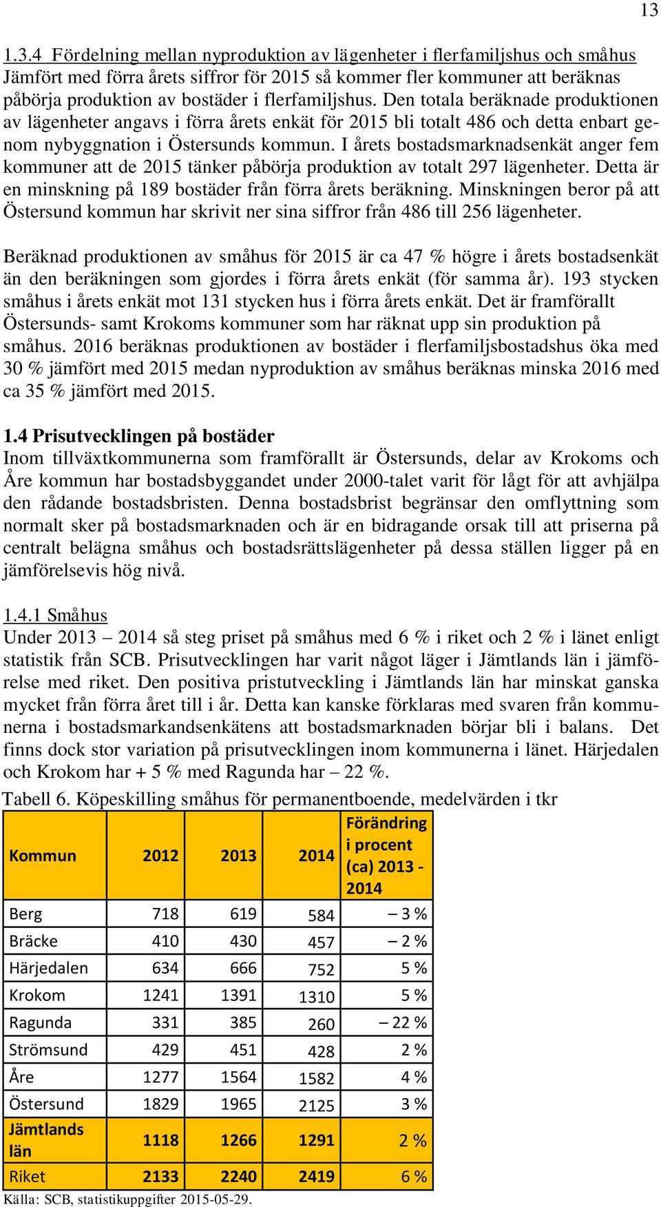 I årets bostadsmarknadsenkät anger fem kommuner att de 2015 tänker påbörja produktion av totalt 297 lägenheter. Detta är en minskning på 189 bostäder från förra årets beräkning.