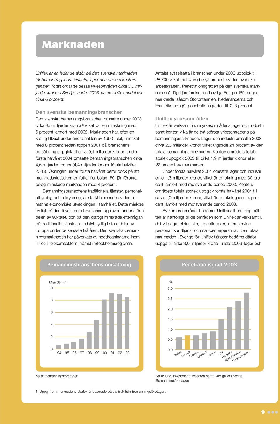 Den svenska bemanningsbranschen Den svenska bemanningsbranschen omsatte under 2003 cirka 8,5 miljarder kronor 1) vilket var en minskning med 6 procent jämfört med 2002.