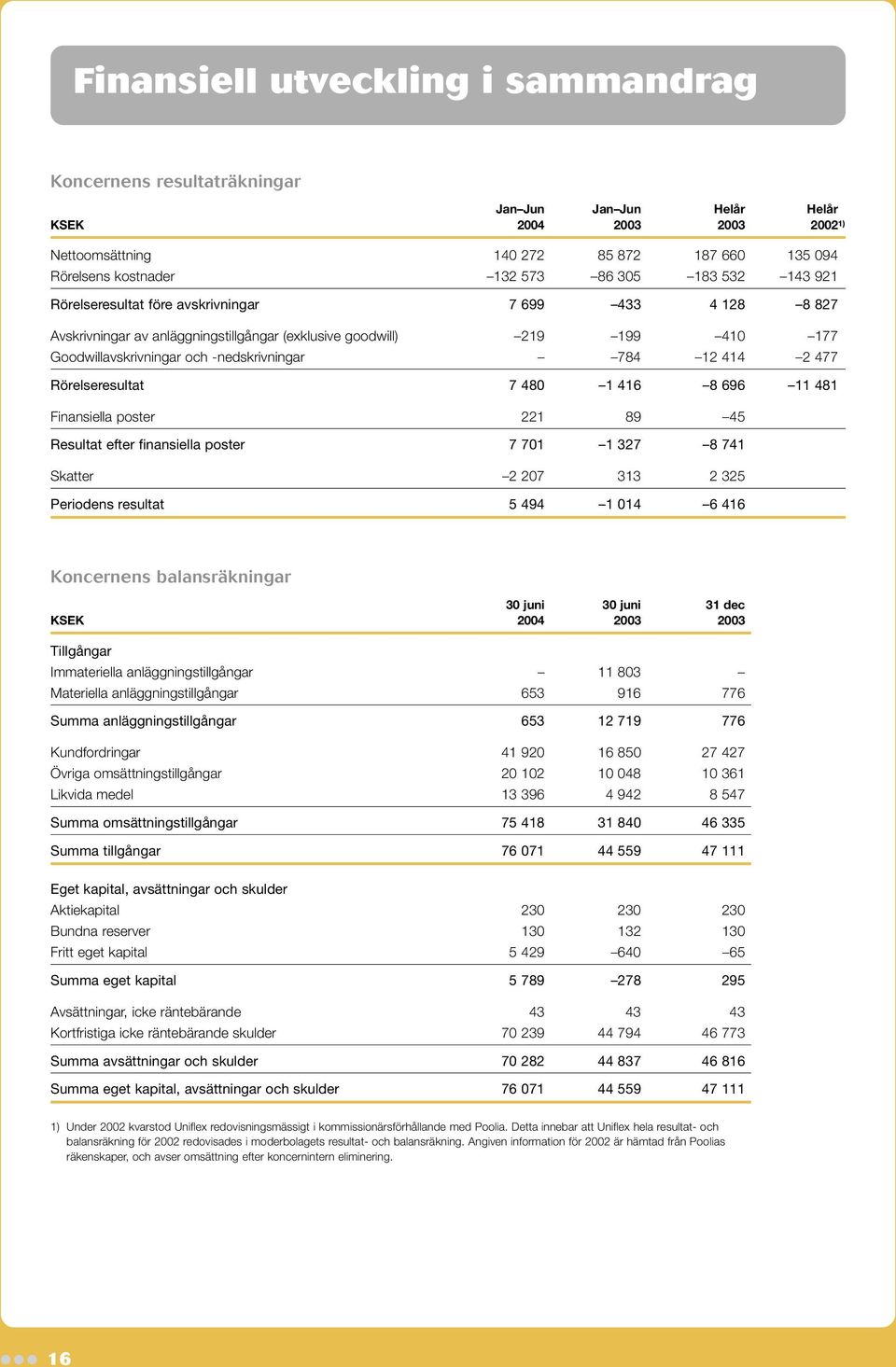 12 414 2 477 Rörelseresultat 7 480 1 416 8 696 11 481 Finansiella poster 221 89 45 Resultat efter finansiella poster 7 701 1 327 8 741 Skatter 2 207 313 2 325 Periodens resultat 5 494 1 014 6 416