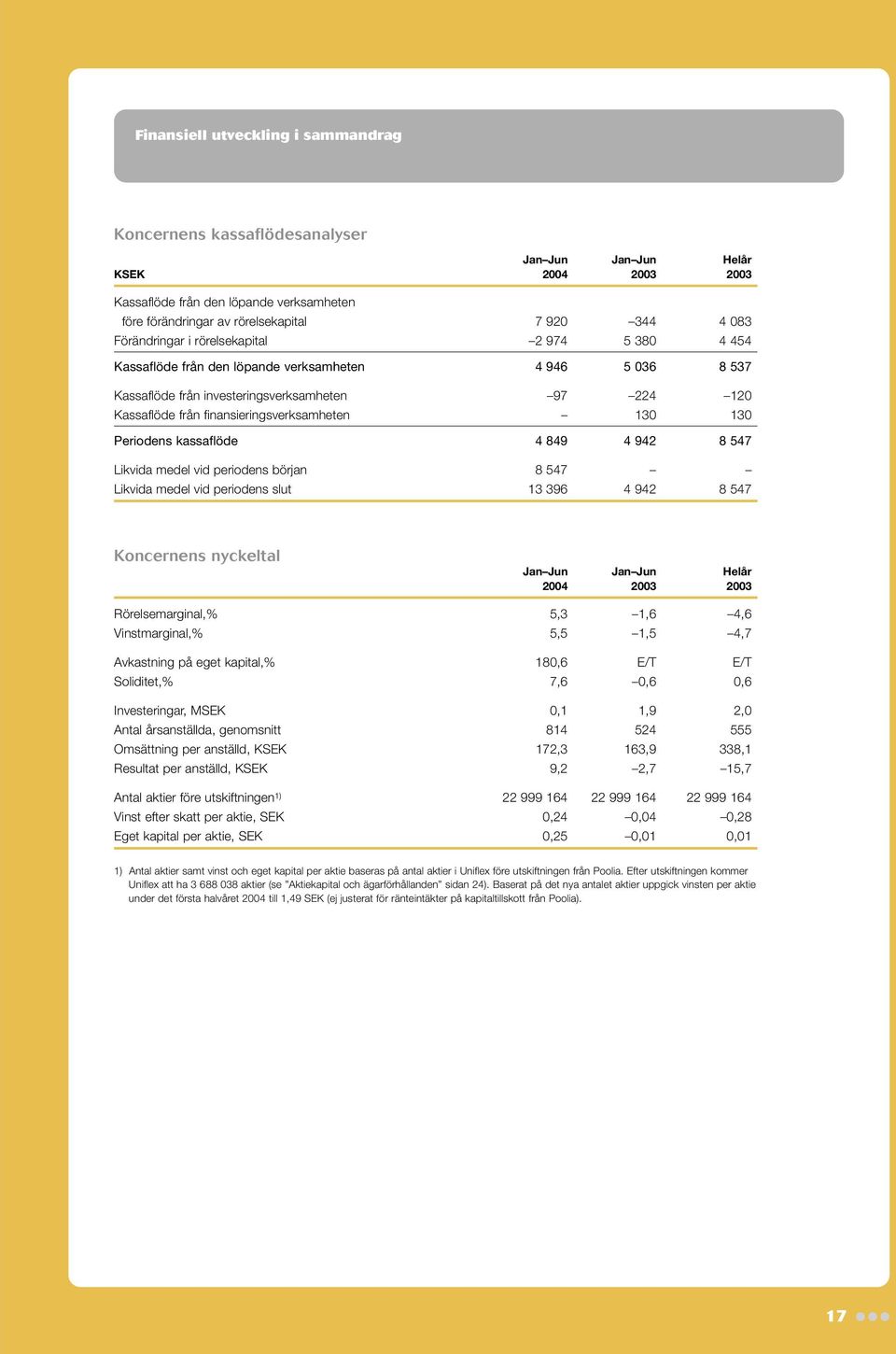 finansieringsverksamheten 130 130 Periodens kassaflöde 4 849 4 942 8 547 Likvida medel vid periodens början 8 547 Likvida medel vid periodens slut 13 396 4 942 8 547 Koncernens nyckeltal Jan Jun Jan