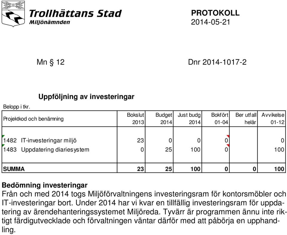 Uppdatering diariesystem 0 25 100 0 100 SUMMA 23 25 100 0 0 100 Bedömning investeringar Från och med 2014 togs Miljöförvaltningens investeringsram för