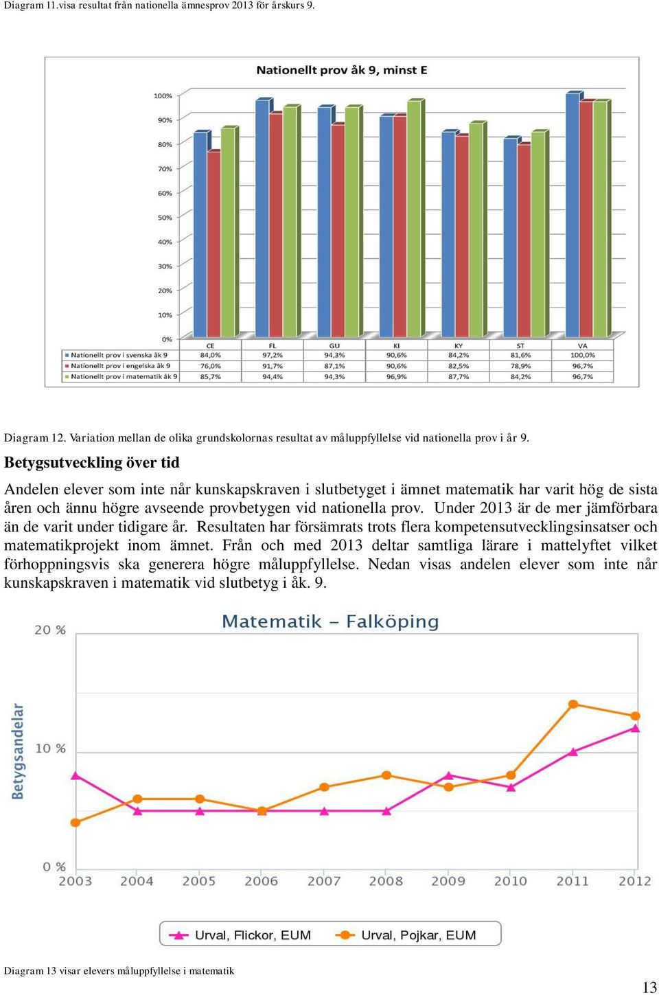 Under 2013 är de mer jämförbara än de varit under tidigare år. Resultaten har försämrats trots flera kompetensutvecklingsinsatser och matematikprojekt inom ämnet.