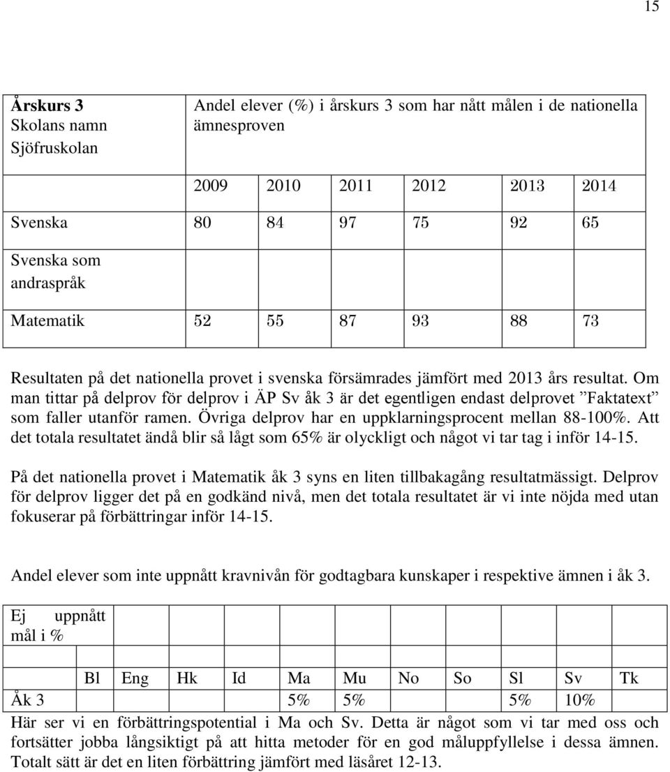 Om man tittar på delprov för delprov i ÄP Sv åk 3 är det egentligen endast delprovet Faktatext som faller utanför ramen. Övriga delprov har en uppklarningsprocent mellan 88-100%.