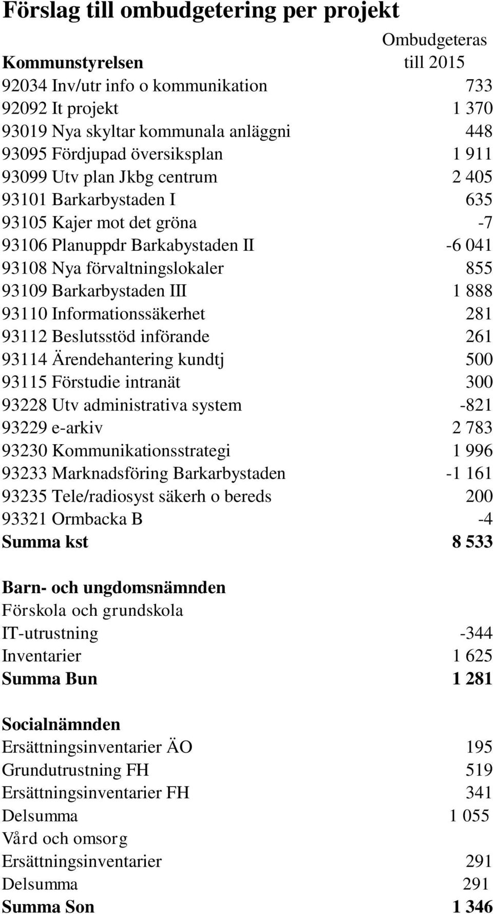 Barkarbystaden III 1 888 93110 Informationssäkerhet 281 93112 Beslutsstöd införande 261 93114 Ärendehantering kundtj 500 93115 Förstudie intranät 300 93228 Utv administrativa system -821 93229