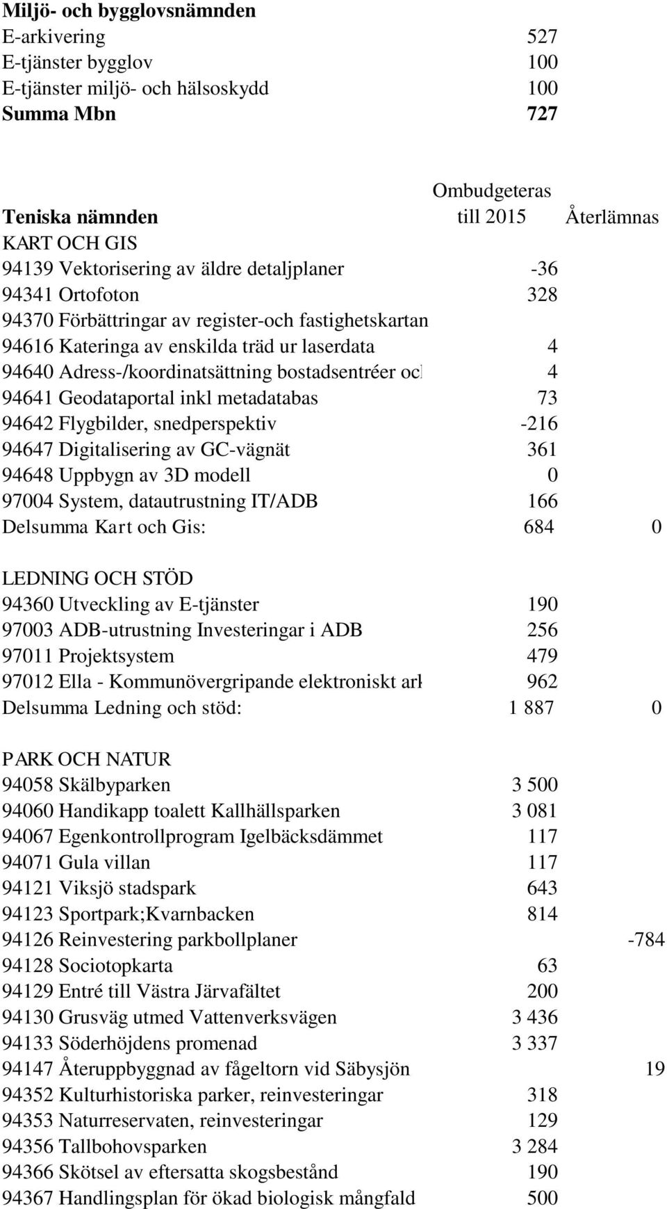 fordon 4 94641 Geodataportal inkl metadatabas 73 94642 Flygbilder, snedperspektiv -216 94647 Digitalisering av GC-vägnät 361 94648 Uppbygn av 3D modell 0 97004 System, datautrustning IT/ADB 166