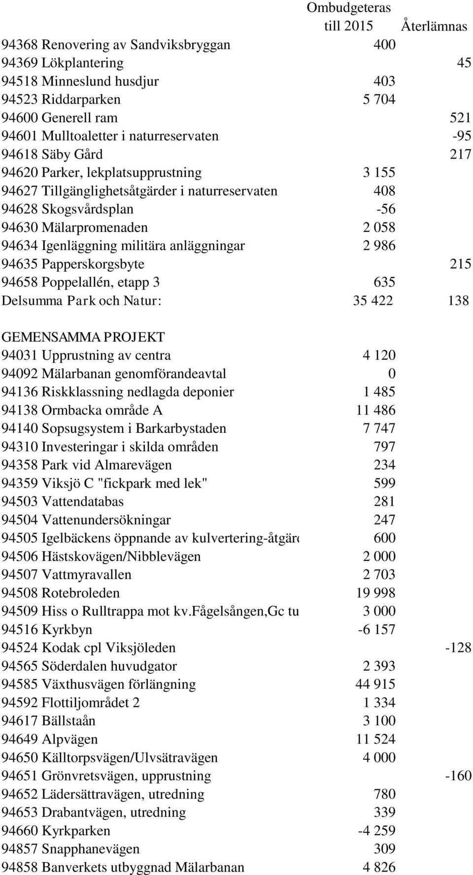 94635 Papperskorgsbyte 215 94658 Poppelallén, etapp 3 635 Delsumma Park och Natur: 35 422 138 GEMENSAMMA PROJEKT 94031 Upprustning av centra 4 120 94092 Mälarbanan genomförandeavtal 0 94136