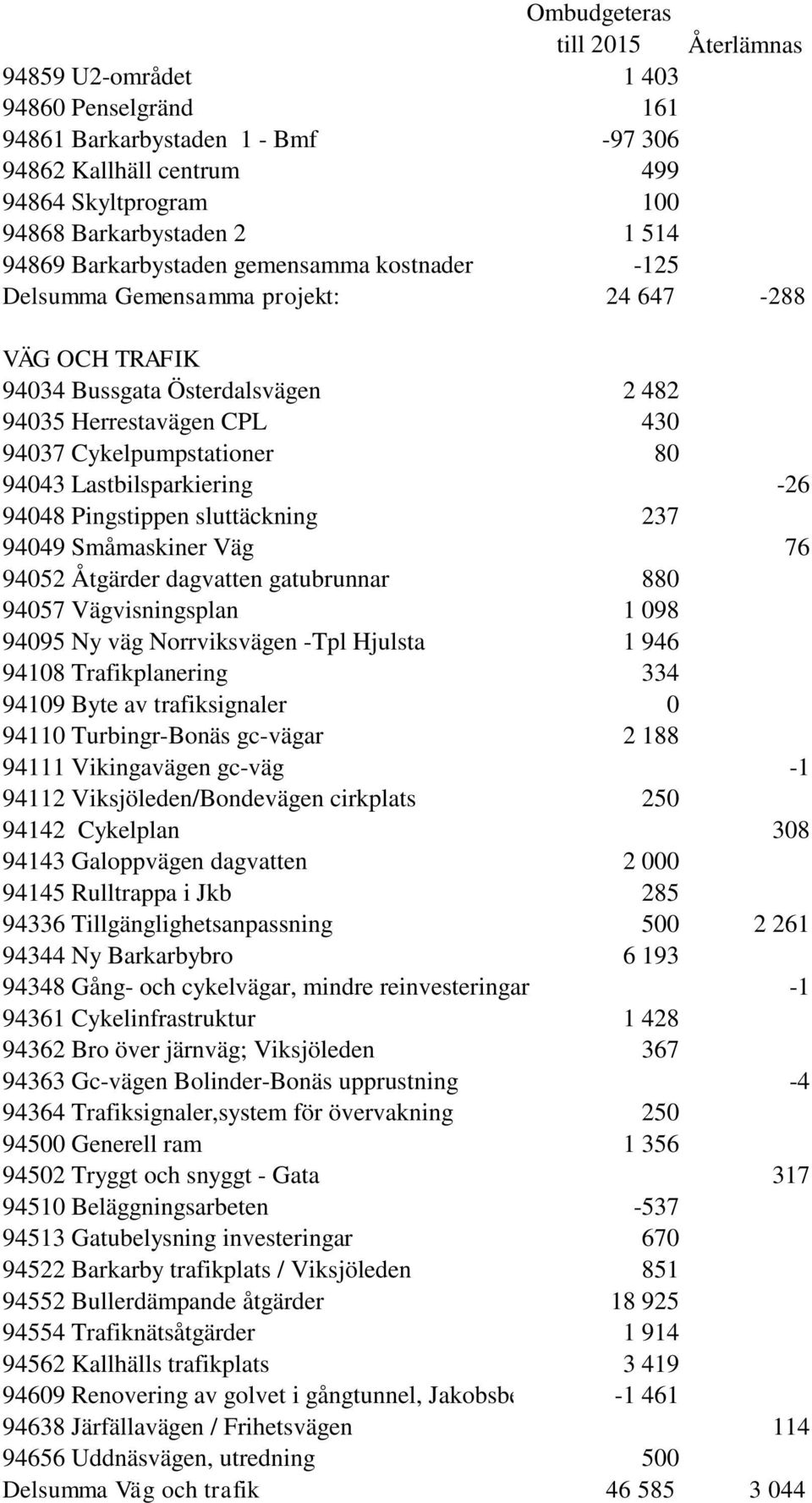 Pingstippen sluttäckning 237 94049 Småmaskiner Väg 76 94052 Åtgärder dagvatten gatubrunnar 880 94057 Vägvisningsplan 1 098 94095 Ny väg Norrviksvägen -Tpl Hjulsta 1 946 94108 Trafikplanering 334