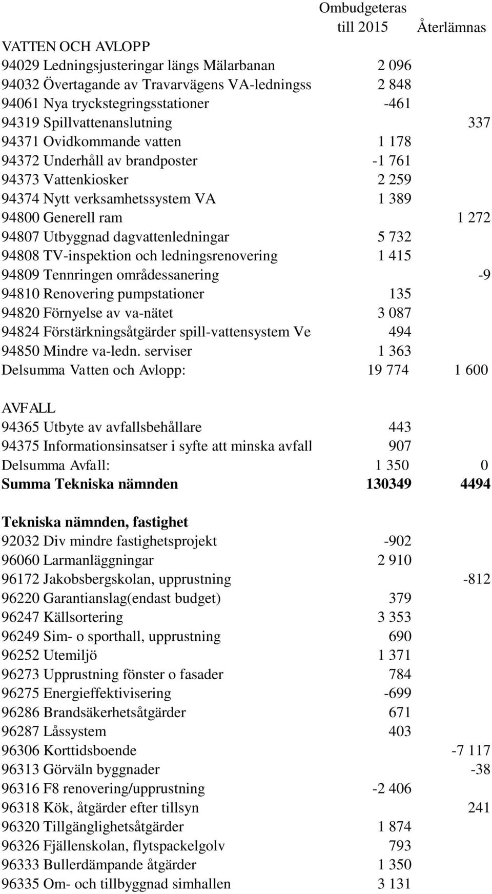94808 TV-inspektion och ledningsrenovering 1 415 94809 Tennringen områdessanering -9 94810 Renovering pumpstationer 135 94820 Förnyelse av va-nätet 3 087 94824 Förstärkningsåtgärder